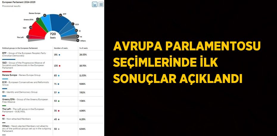 AVRUPA PARLAMENTOSU SEÇİMLERİNDE İLK SONUÇLAR AÇIKLANDI
