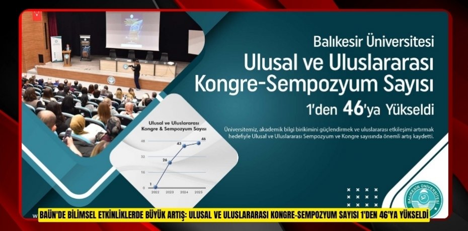 BAÜN'DE BİLİMSEL ETKİNLİKLERDE BÜYÜK ARTIŞ: ULUSAL VE ULUSLARARASI KONGRE-SEMPOZYUM SAYISI 1'DEN 46'YA YÜKSELDİ