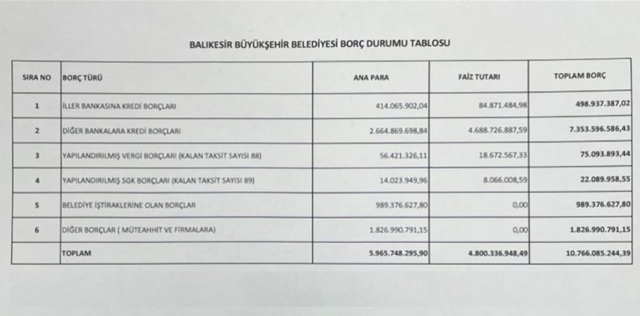Başkan Akın, belgelerle borcu tek tek açıkladı
