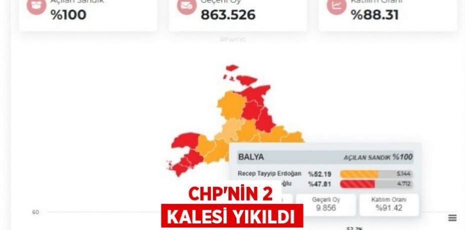 CHP'nin 2 kalesi yıkıldı